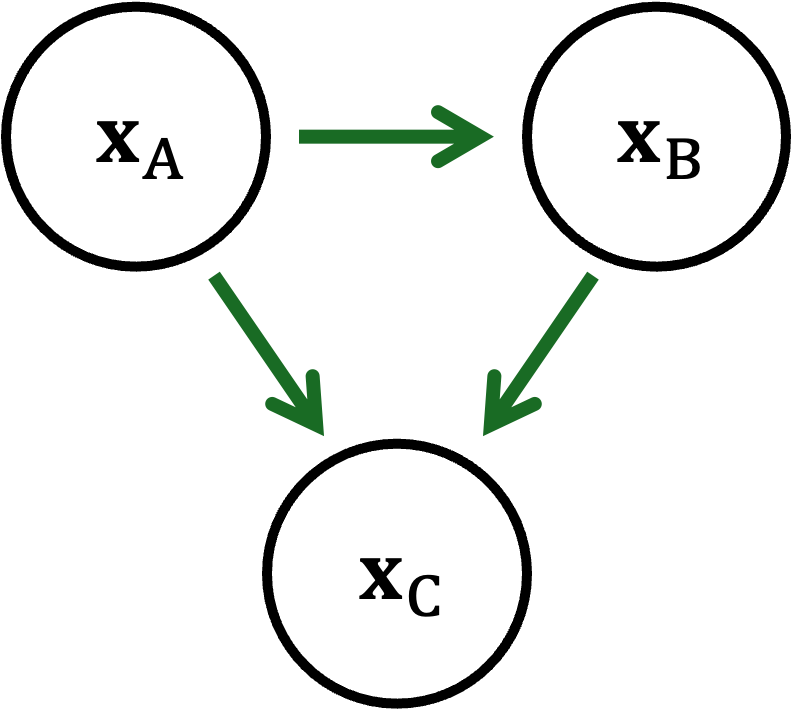 Directed Acyclic Graph