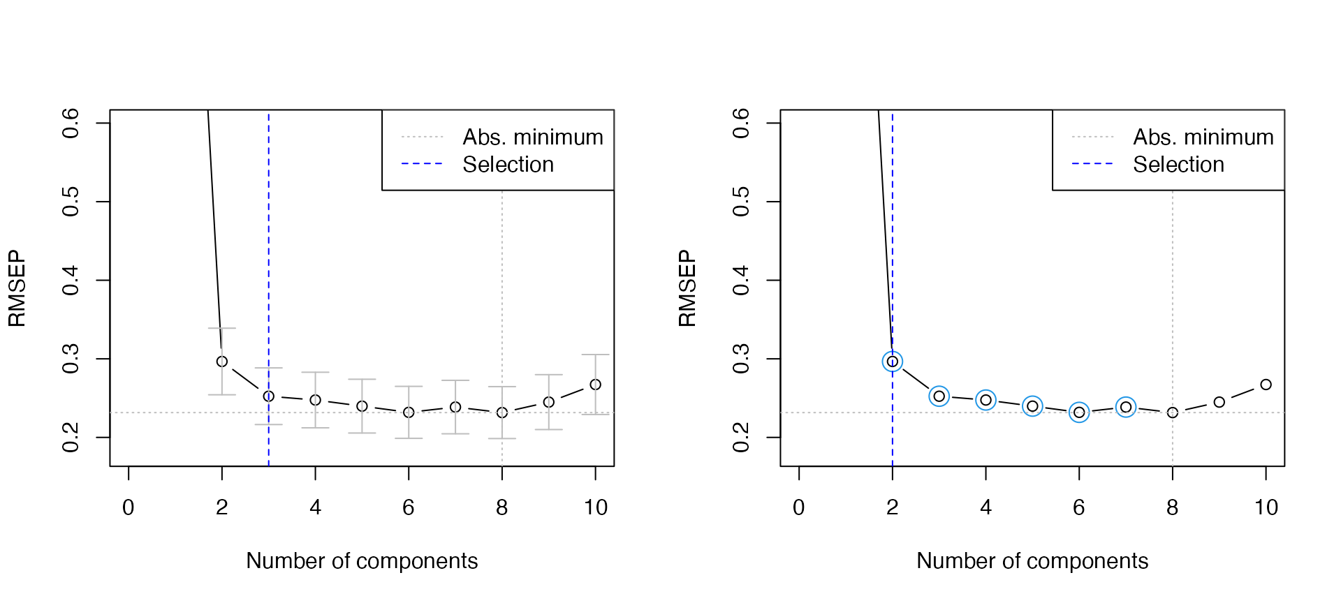 The two strategies for suggesting optimal model dimensions: the left plot shows the one-sigma strategy, the right plot the permutation strategy.