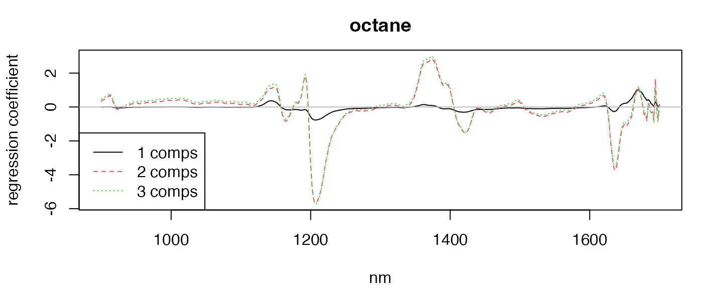 Regression coefficients for the gasoline data